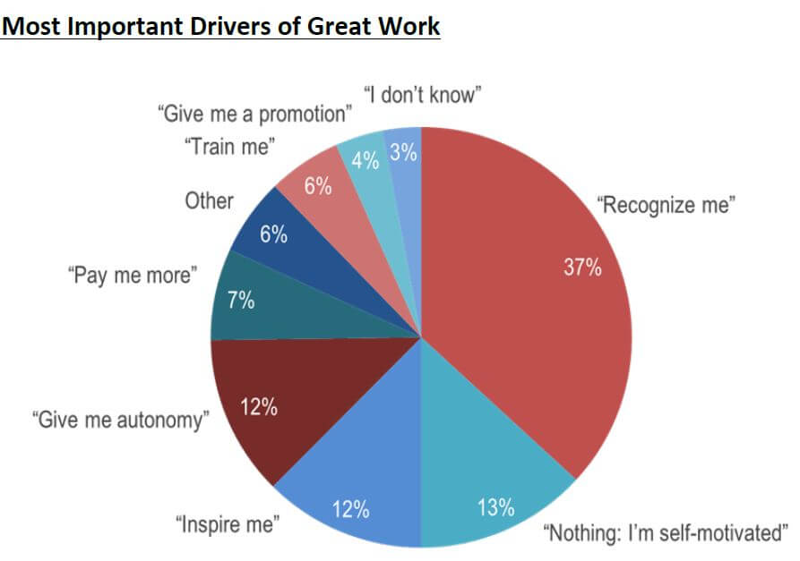 Pie chart of drivers of great work