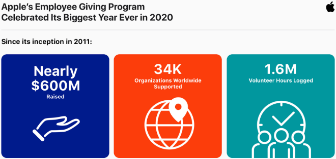 Infographic of Apple's employees giving program