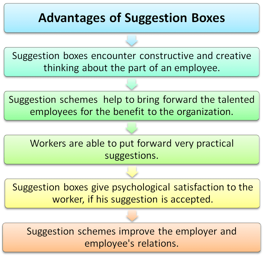 Infographic about advantages of suggestion boxes