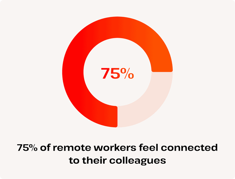 Remote workers feel connected to their colleagues