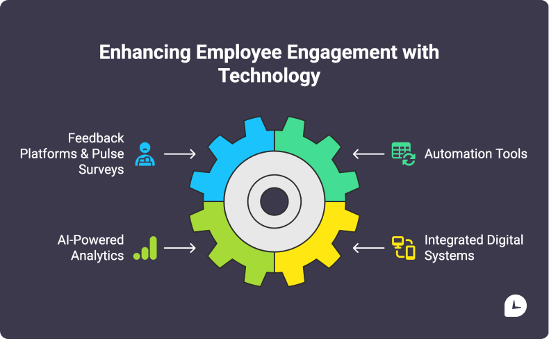 Enhancing employee engagement with technology