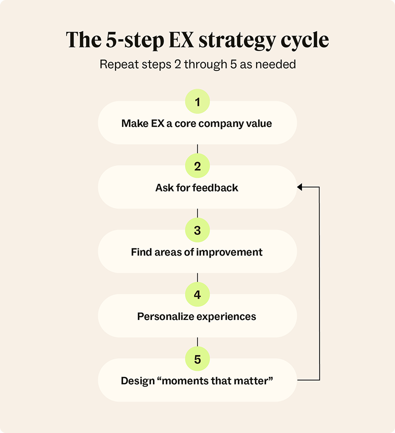 The 5-step EX strategy cycle