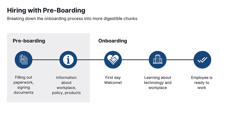 Infographic of Hiring with pre-boarding