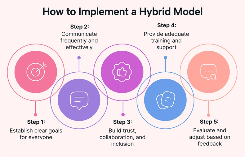 Infographic about How to implement a hybrid model