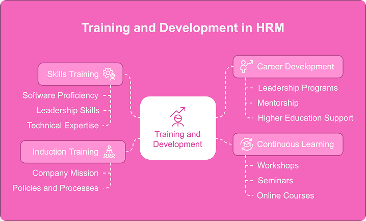 HRM development