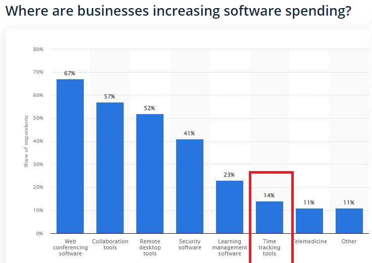 Software spending