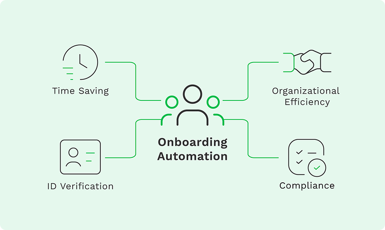 Infographic showing onboarding automation. Time saving, organizational efficiency, ID verification, compliance.