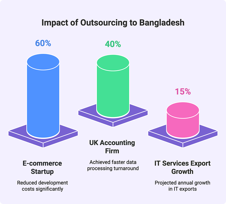 Impact of outsourcing to Bangladesh