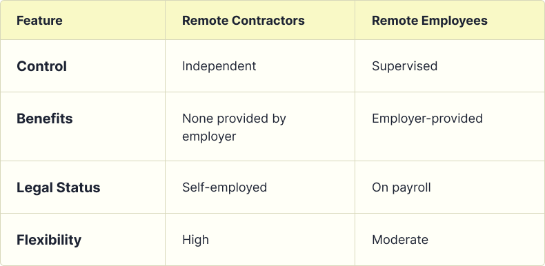 Chart about the differences between Remote Contractor Management vs. Remote Employee Management