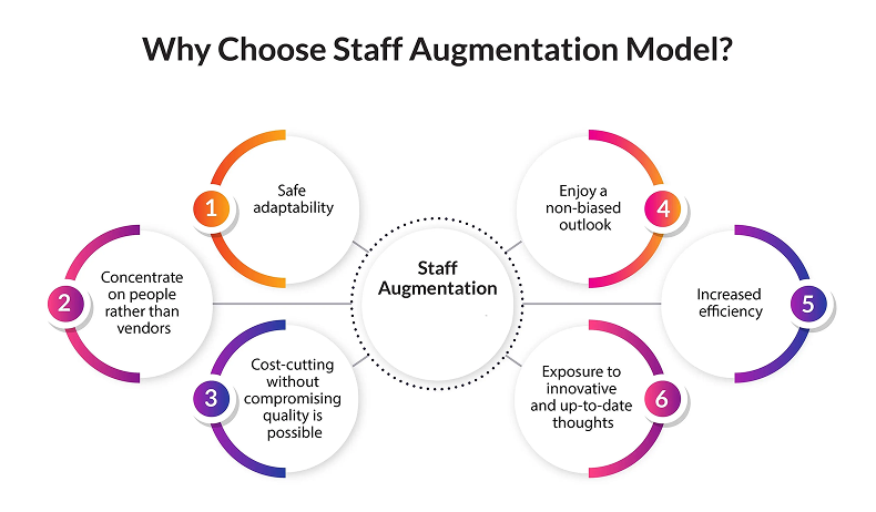 Why choose Staff Augmentation Model?
