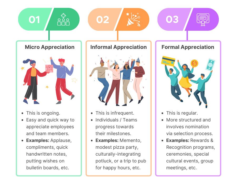 Infographic about types of employee appreciation