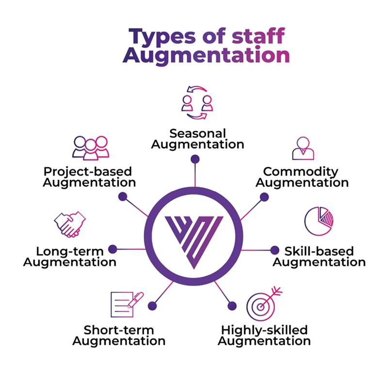 Types of Staff Augmentation